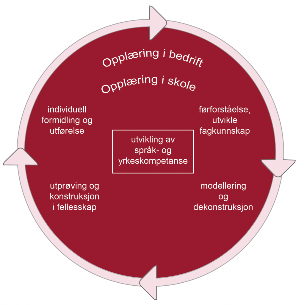 En illustrasjon som viser sirkelen for undervisning og læring. En rød sirkel er omsluttet av en rosa linje med piler som viser en dreining rundt i sirkel. Innerst i sirkelen står det: utvikling av språk- og yrkeskompetanse. Over står det opplæring i skole og opplæring i bedrift. I fire ytterpunkter av sirkelen står det: førforståelse, utvikle fagkunnskap og modellering og dekonstruksjon og utprøving og konstruksjon i fellesskap og individuell formidling og utførelse.