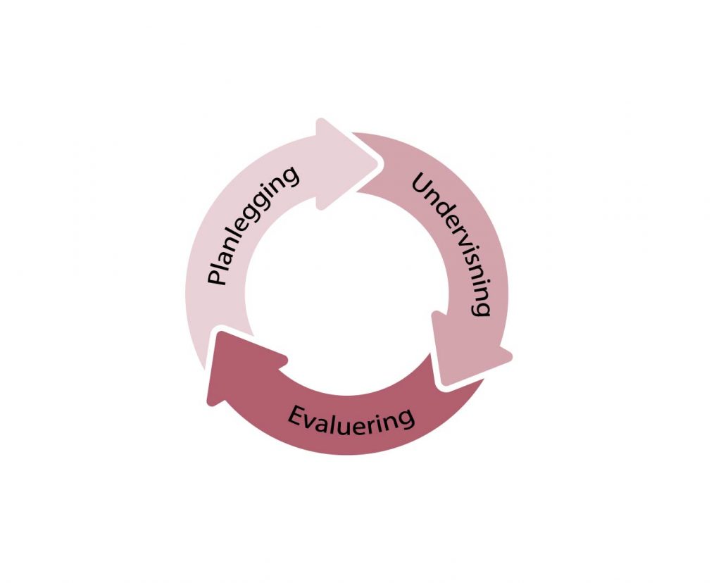 En illustrasjon av en sirkel bestående av tre piler. Planlegging, undervisning og evaluering utgjør hver sin del av sirkelen som kan snurre som et hjul i pilenes retning med klokka.