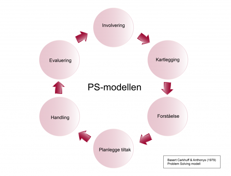 Illustrasjon av en modell kalt PS-modellen. Den består av seks små sirkler som sammen danner en større sirkel. Mellom de seks sirklenene går det piler i retning med klokka. I sirklene er det skrevet: involvering, kartlegging, forståelse, planlegge tiltak, handling, evaluering
