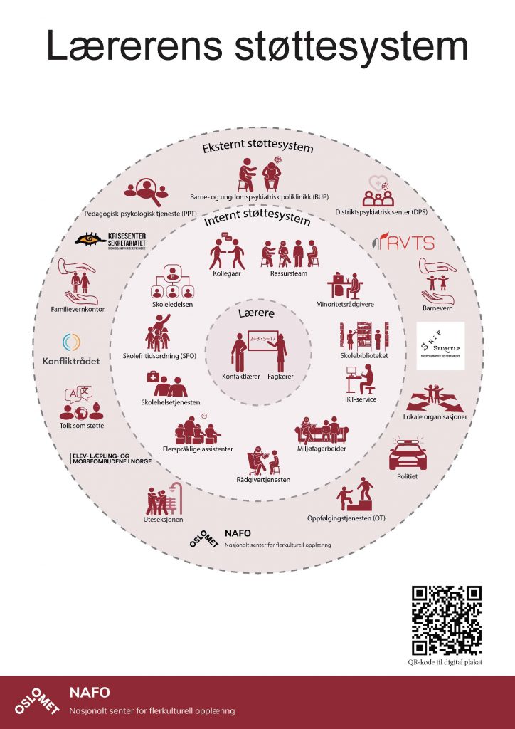 Plakaten lærerens støttesystem er en illustrasjon av sttte systemet læreren har tilgjengelig. I en sirkel i plakatens sentrum står en kontakt lærer og en faglærer. I en sirkel utenfor lærerne danner internt støttesystem på skolen en ny sirkel. I denne sirkelen er miljøfagarbeider, IKT-servie, skolebibliotek, minoritetsrådgiver, ressursteam, skoleledelse, SFO, skolehelsetjeneste, flerspråklige assistenter, rådgivertjeneste og kollegaer. I en tredje sirkel ligger det eksterne støttesystemet  med tjenester som BUP, PPT, barnevern, politi, familievernkontor m.m.
