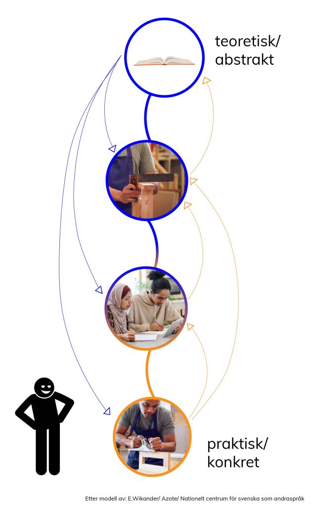 En modell som viser læringsprosessen som veksler mellom det konkrete og det abstrakte. I fire sirkler i en ikke helt lineær rekke er det bilder av henholdsvis: 1. En skoleelev arbeider med høvel på en trebit på et verksted. 2. En elev sitter og arbeider i et klasserom, han skriver med en blyant og har en ipad foran seg. 3. Igjen er det bilde av et verksted, vi ser hånder som holder på en vinkel og måler på trebiten. 4. Illustrasjon av en oppslått bok. Mellom de fire sirklene går det piler begge veier, som viser at læringsprosessen kan veksle mellom ulik grad av teori og praksis.