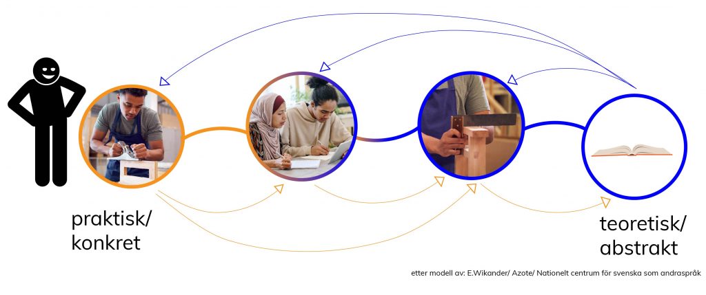 En modell som viser læringsprosessen som veksler mellom det konkrete og det abstrakte. I fire sirkler i en ikke helt lineær rekke er det bilder av henholdsvis: 1. En skoleelev arbeider med høvel på en trebit på et verksted. 2. En elev sitter og arbeider i et klasserom, han skriver med en blyant og har en ipad foran seg. 3. Igjen er det bilde av et verksted, vi ser hånder som holder på en vinkel og måler på trebiten. 4. Illustrasjon av en oppslått bok. Mellom de fire sirklene går det piler begge veier, som viser at læringsprosessen kan veksle mellom ulik grad av teori og praksis.