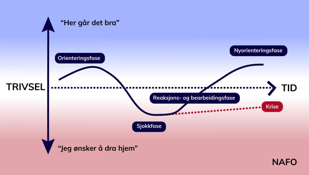 En illustrasjon av en modell som skal vise ulike faser i migrasjonsprosesser. Til venstre i illustrasjonen en vertikal akse har pil opp og ned. Ved siden av står det trivsel. I toppen av linja på det som blir toppen av skalaen står det "Her går det bra", mens nederst på linja og det som blir nederst på skalaen står det "Jeg ønsker å dra hjem". En horisontal linje går fra midt på trivselslinja og en pil peker mot høyre. Dette er tidslinja. En kurvet linje starter til venstre ved trivselslinja. Først kurver den oppover mot ordet orienteringsfase. Deretter faller linjen ned i en bratt kurve mot sjokkfase for så å gå oppover igjen i en litt slakere kurve over reaksjons - og bearbeidsingsfase før den siger ytterligere mot en nyorienteringsfase.