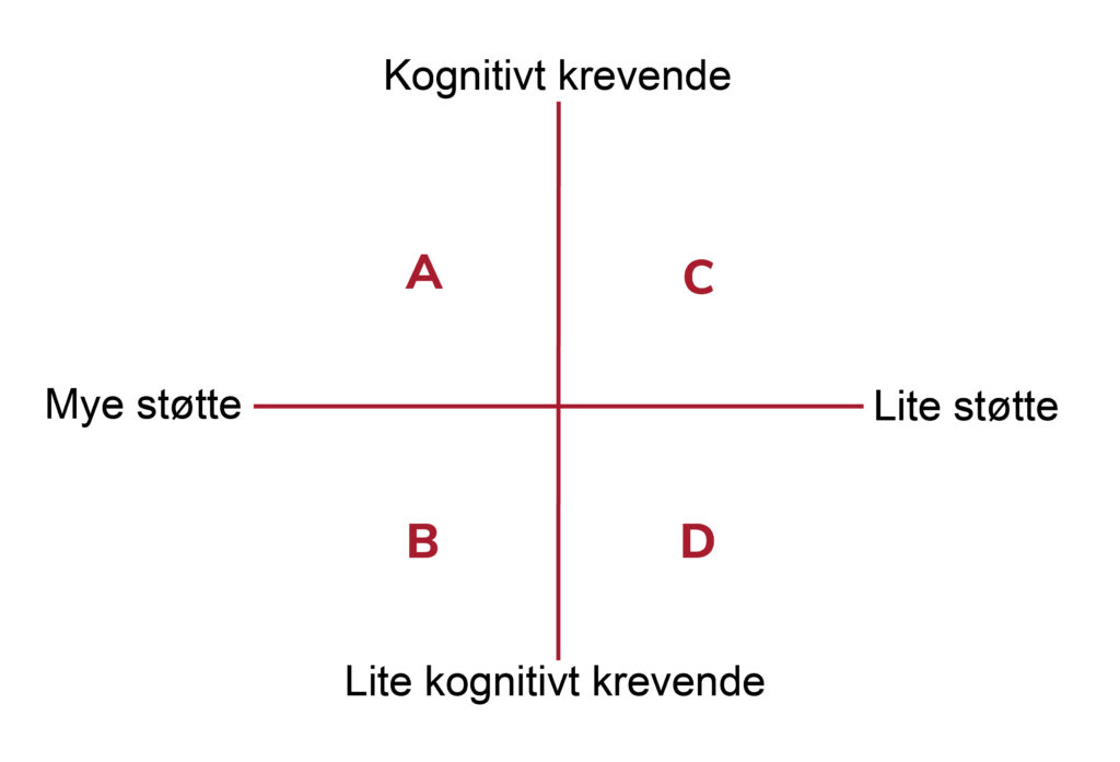 Et kryss danner fire kvadrater merket A, B, C og D. I enden av linjene i krysset står det henholdsvis kognitivt og lite kognitivt krevende i hver ende av den loddrette linja. I hver enda av den vannrette linja står det lite og mye støtte. Slik god kvadrat A kognitivt krevende, men mye støtte, kvadrat B mye støtte, men lite kognitivt krevende, C kognitivt krevende, men lite støtte og D lite kognitivt krevende og lite støtte.