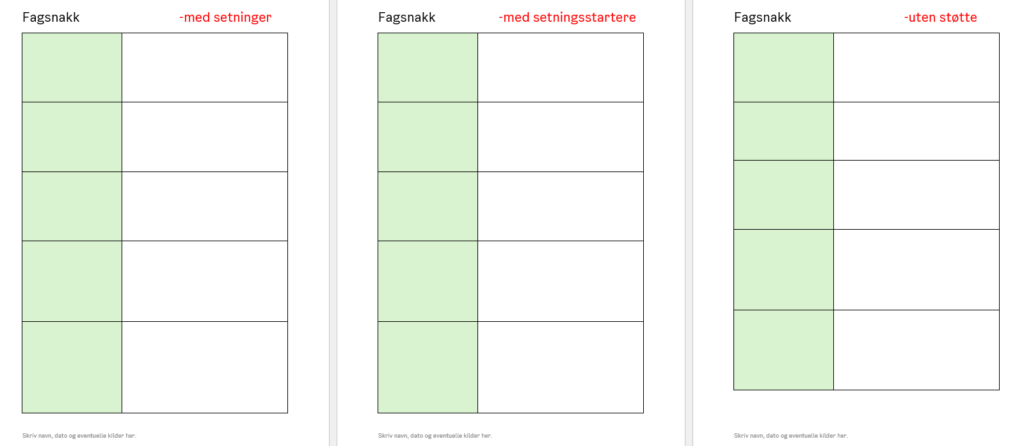 Skjermdump fra Word. Bildet viser en tom mal for Fagsnakk.  Tre tabeller gir tre nivåer på Fagsnakk. Til venstre er tabell med en kolonne hvor det står fagsnakk over og en der det står - med setninger. I midten er en tabell med kolonnene fagsnakk og med setningsstartere og til høyre en tabell med kolonnene fagsnakk og uten støtte. 